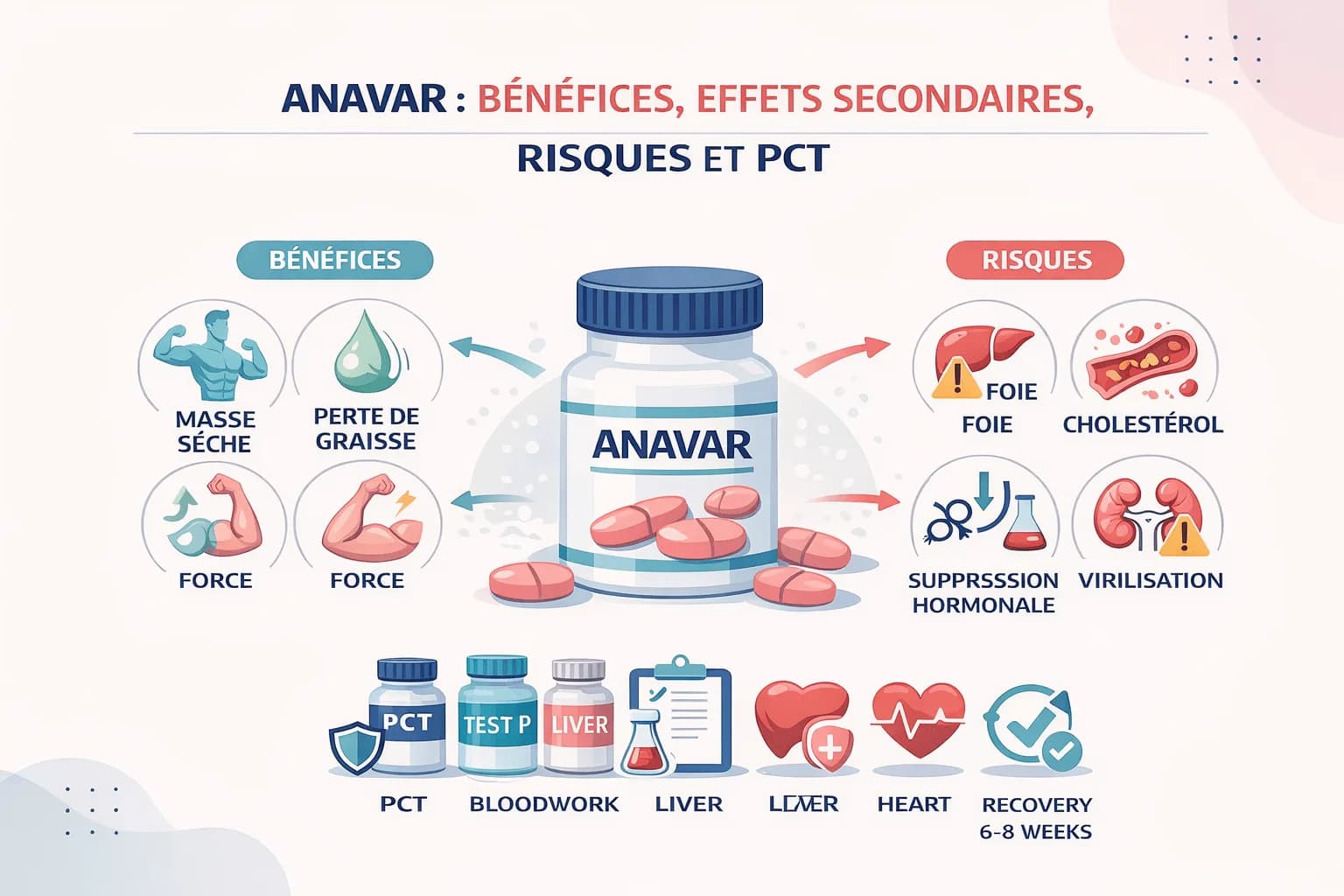 Anavar (Oxandrolone) : Bénéfices, Effets Secondaires, Risques et PCT