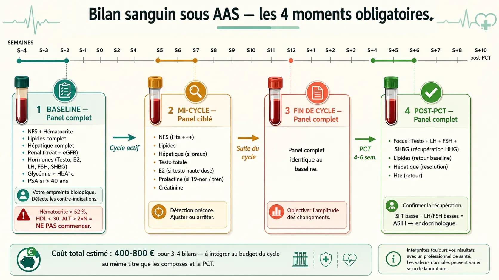 Bilan sanguin sous stéroïdes : les marqueurs à surveiller