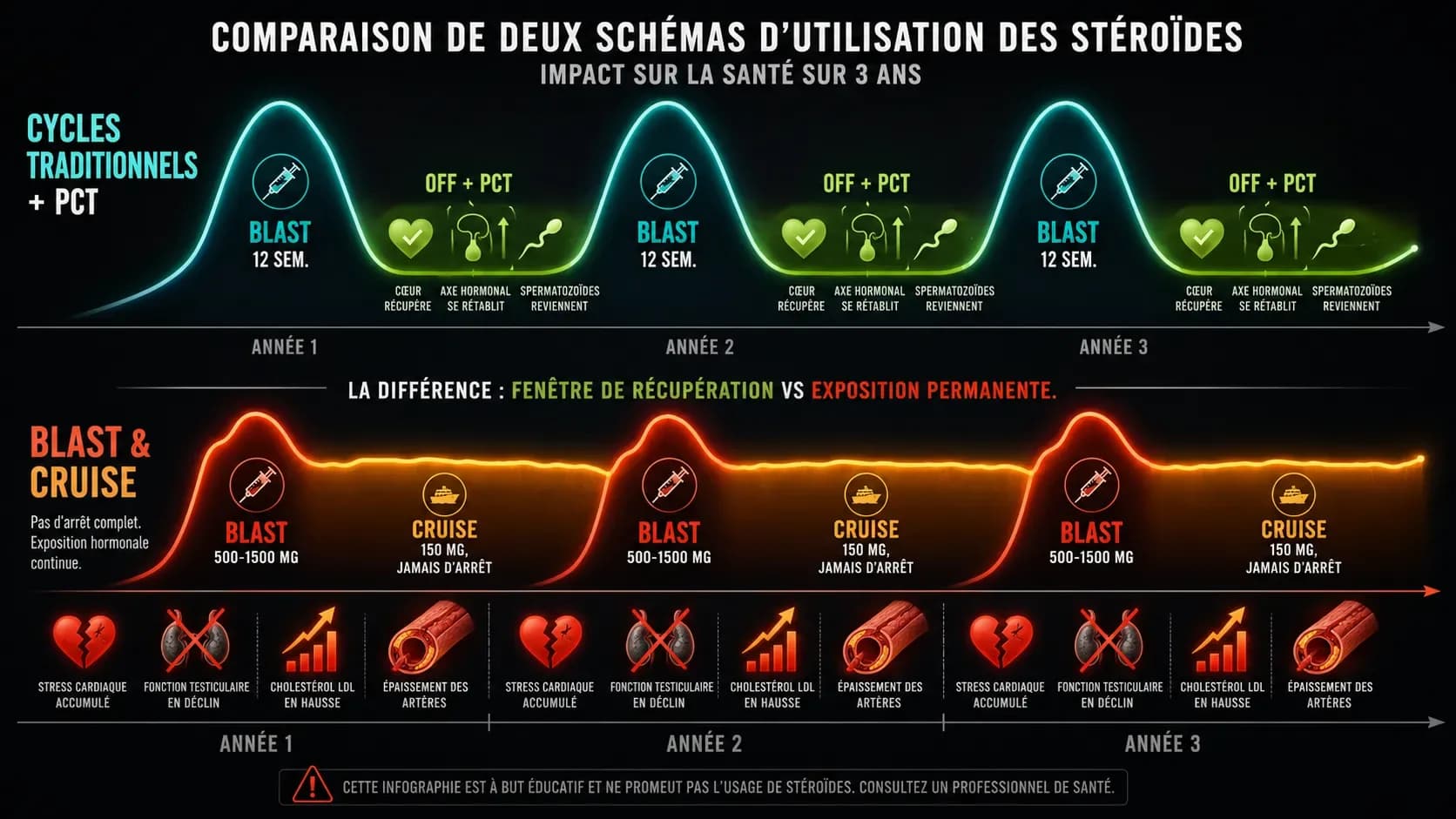 Blast & cruise : pourquoi c'est risqué — analyse honnête d'une pratique chronique