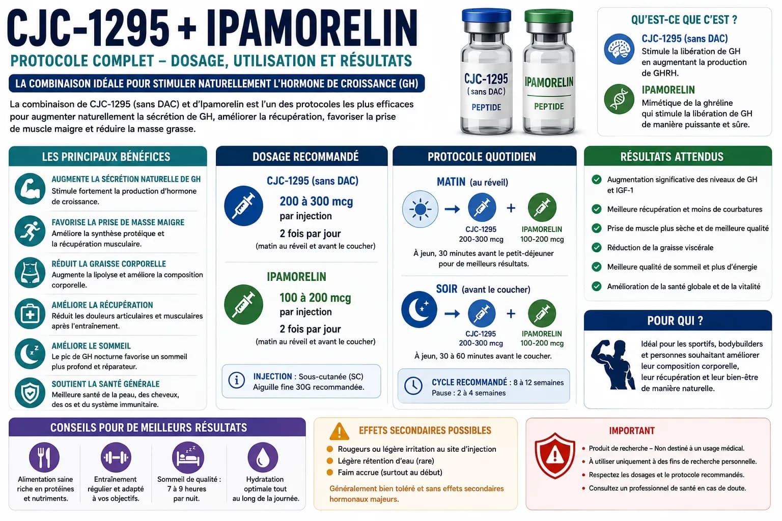 Protocole CJC-1295 + Ipamorelin : calculs, injection, cycle