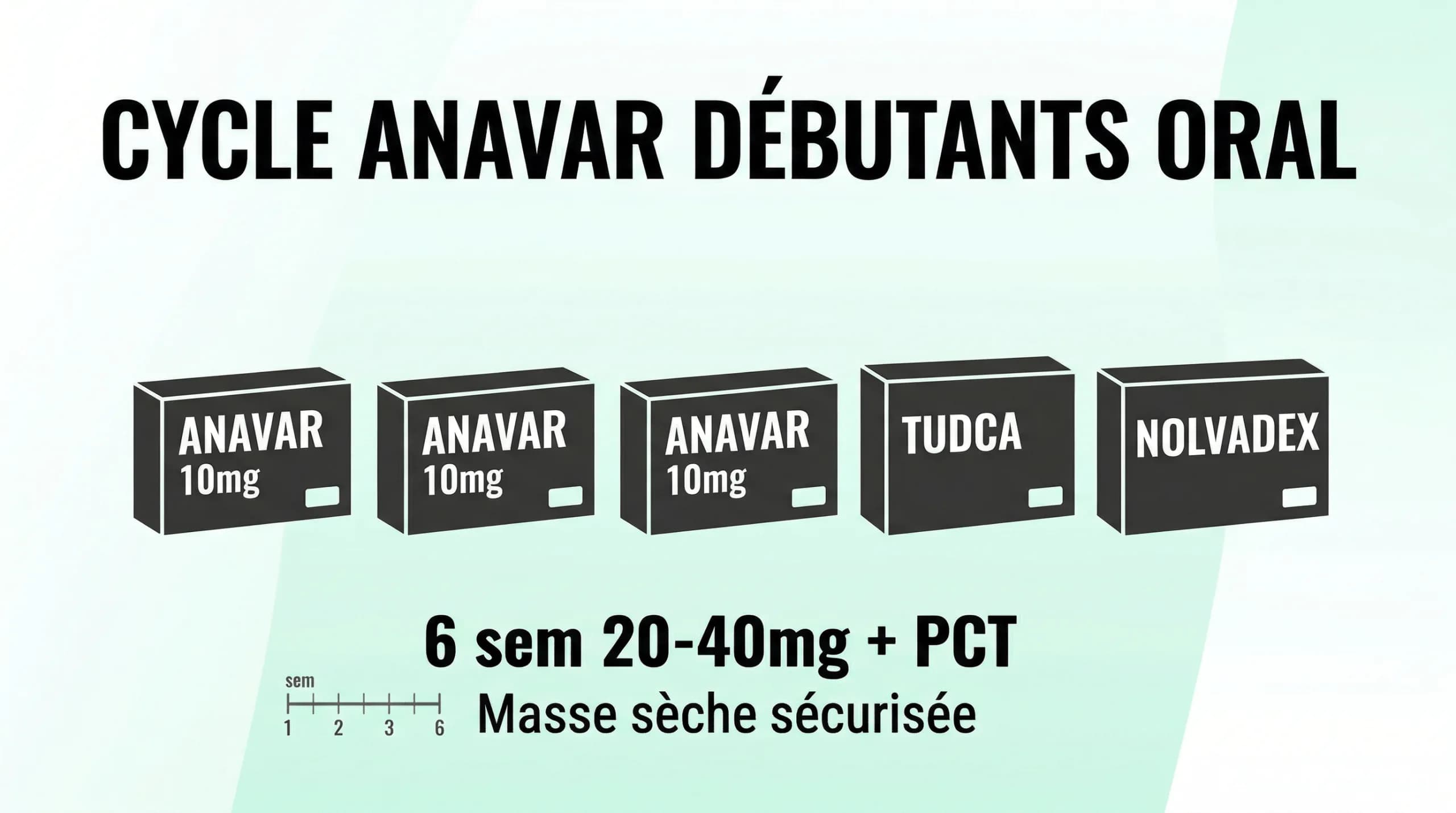 Cycle d'Anavar pour Débutants