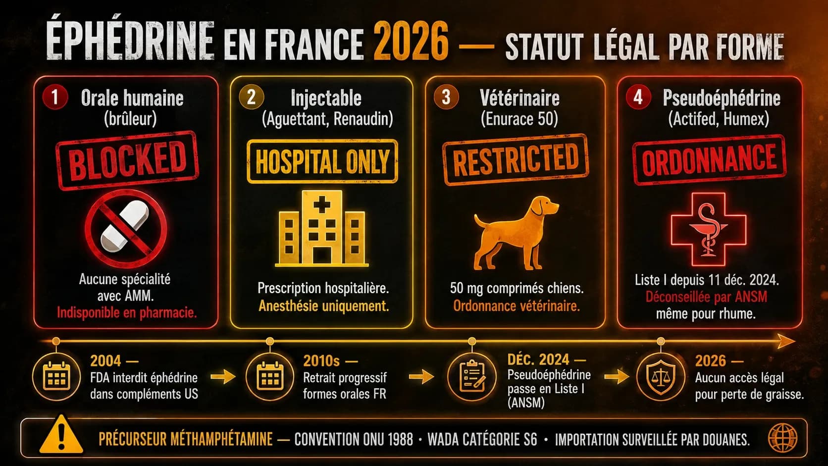 Éphédrine HCl : usage, dosage, et pourquoi elle n'existe plus légalement en France pour la perte de graisse