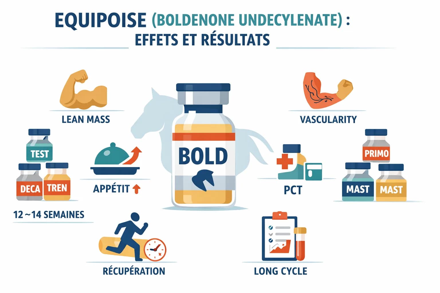 Equipoise (Boldenone Undecylenate): effets et résultats