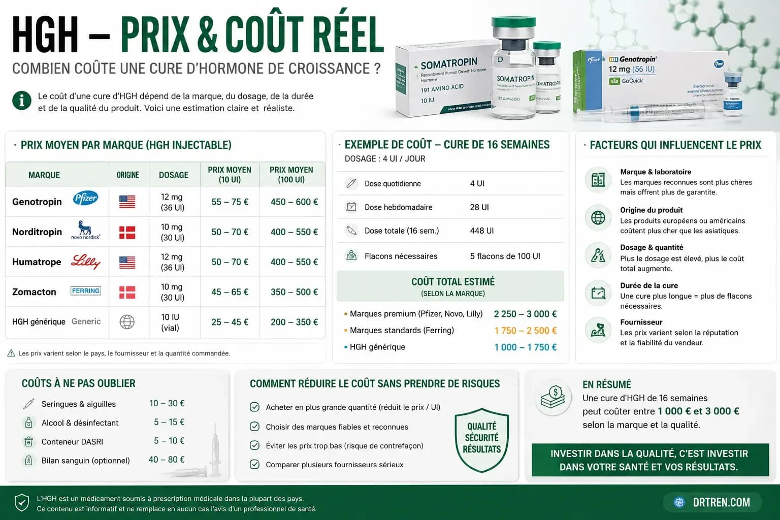 HGH : prix réel et coût par UI