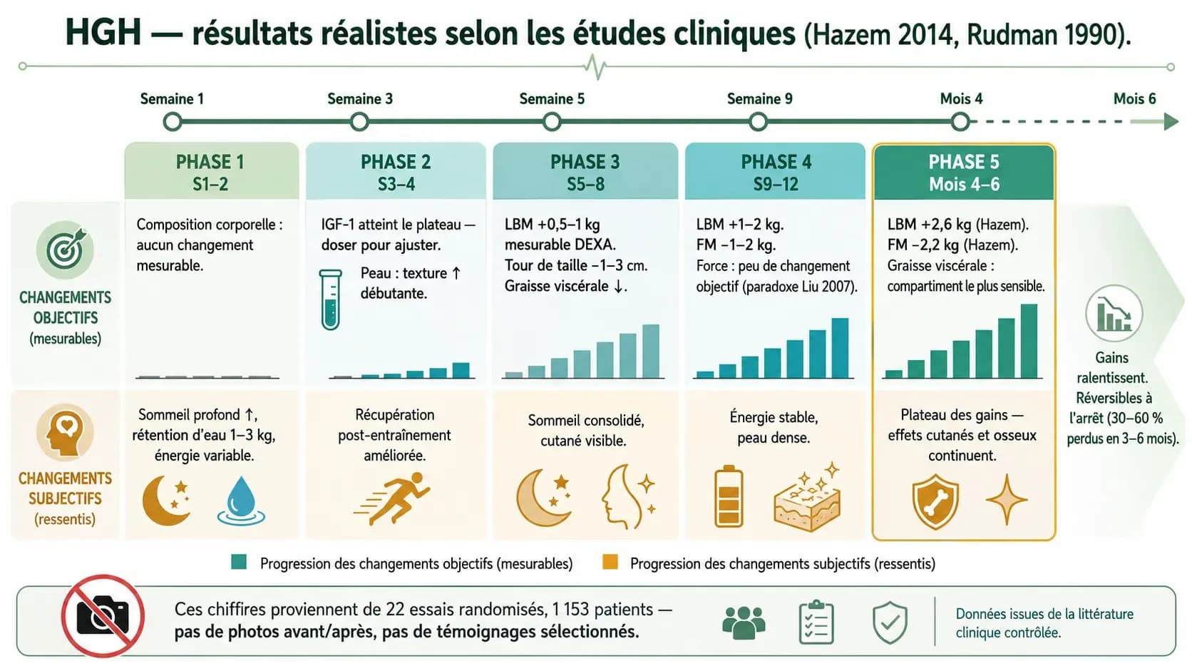 HGH avant/après : les résultats réels selon les études cliniques