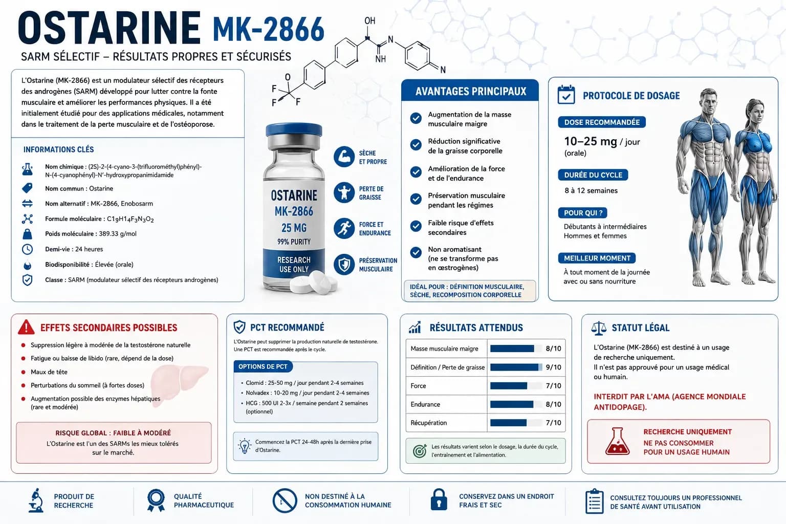 Ostarine (MK-2866, Enobosarm) : effets, dosage, retours