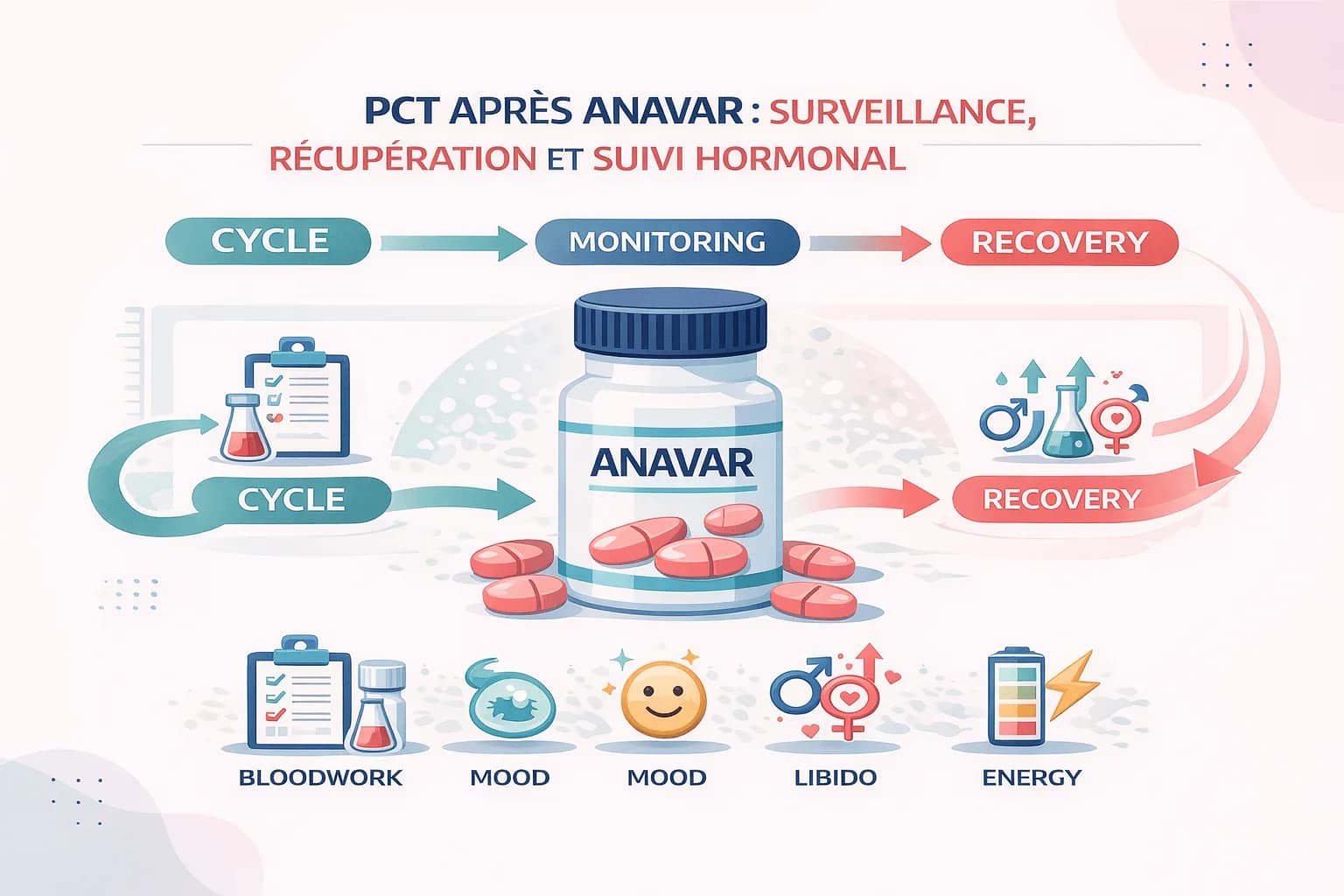 PCT Après Anavar : Protocoles, Quand Commencer et Récupération de la Testostérone