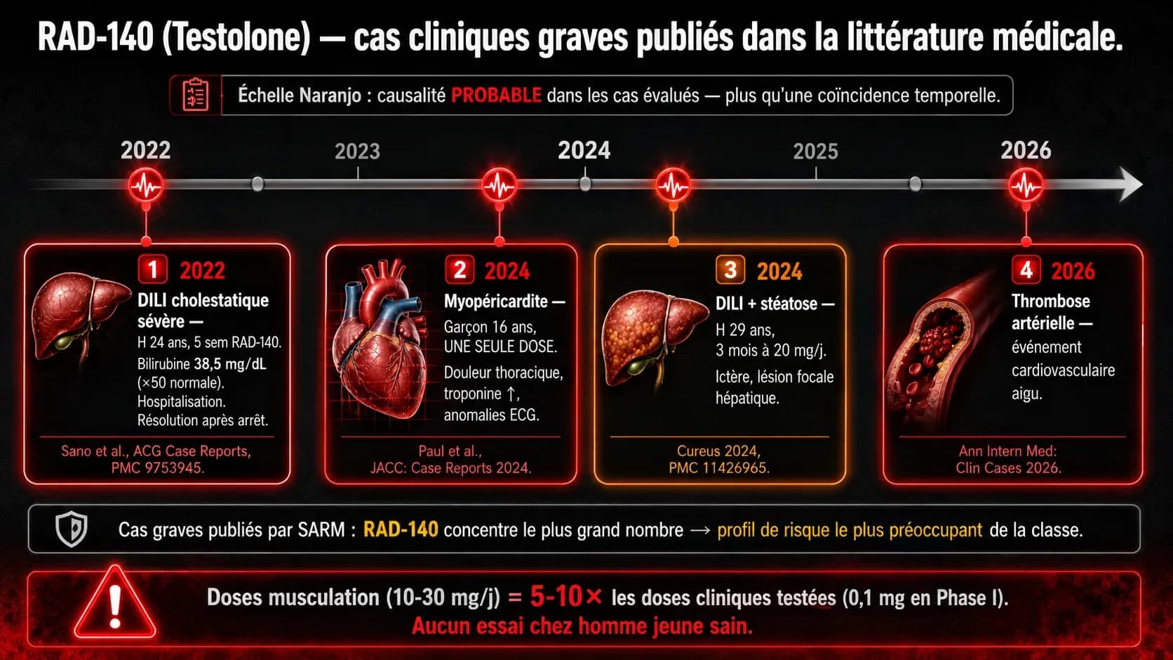 RAD-140 (Testolone) : effets, résultats, risques documentés