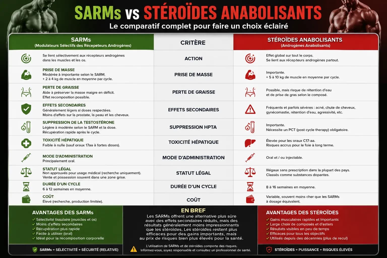 SARMs vs stéroïdes anabolisants : comparaison honnête