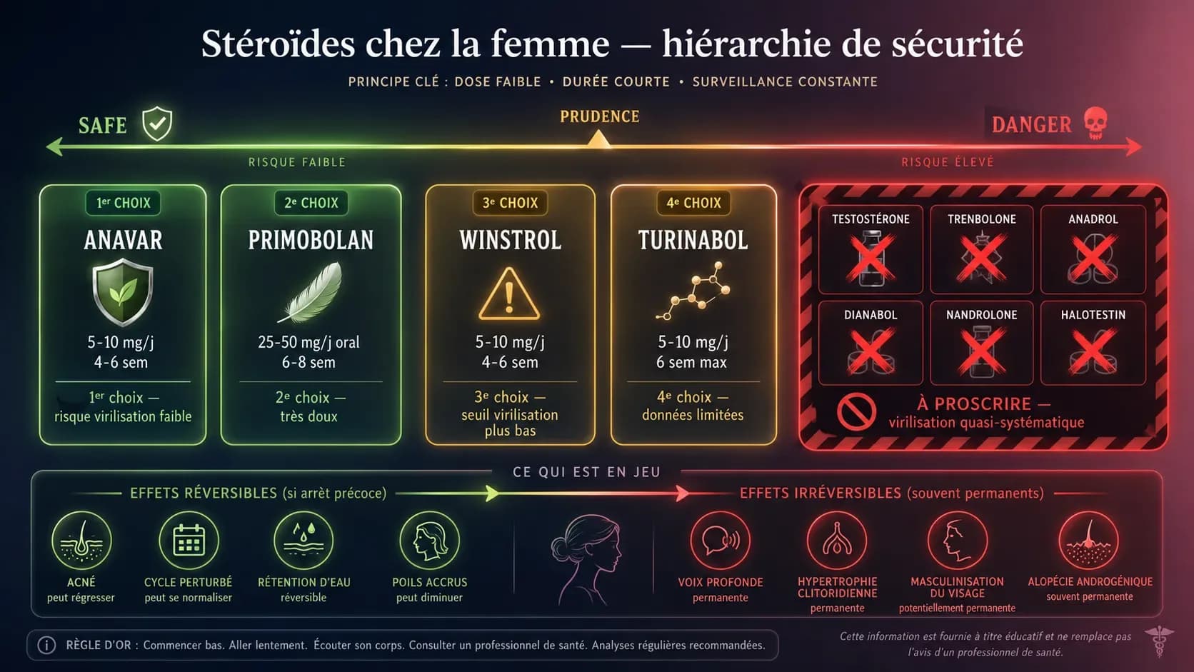Stéroïdes pour femmes : guide complet, virilisation, protocoles, alternatives