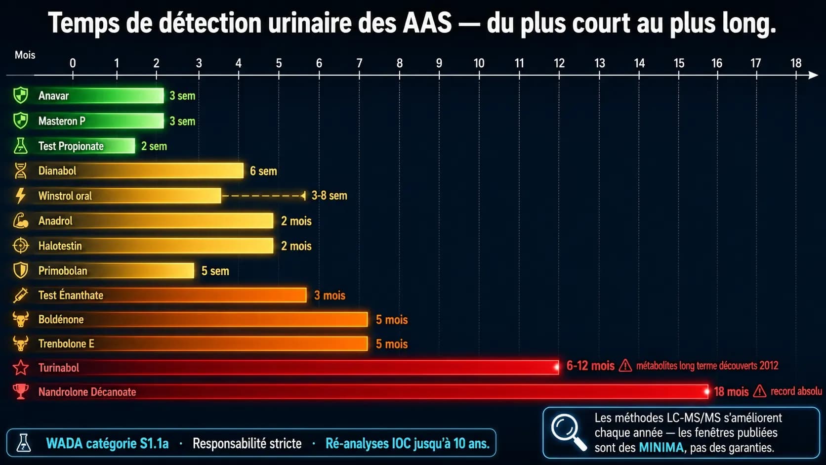Temps de détection des stéroïdes : tableau complet