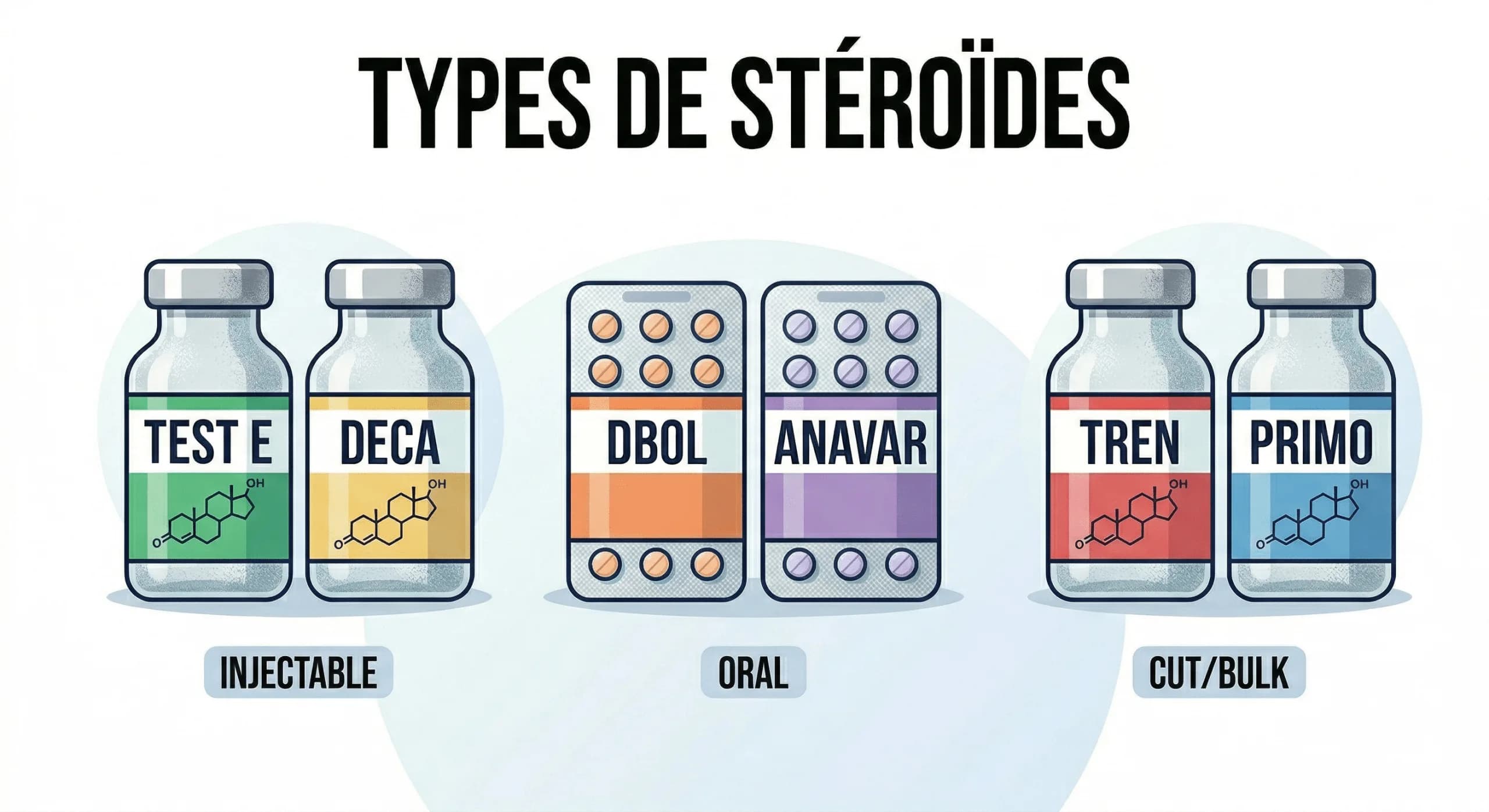 Types de stéroïdes anabolisants : usages, risques et guide pour débutants