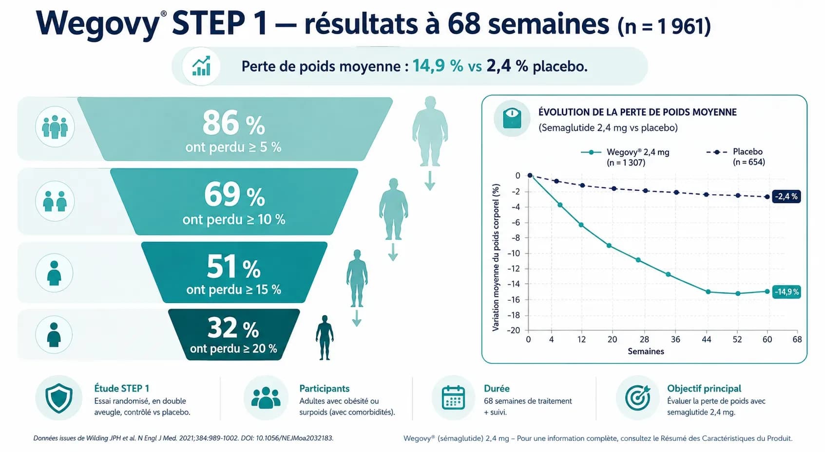 Wegovy (sémaglutide 2,4 mg) : ce que c'est, comment ça marche, quels résultats attendre