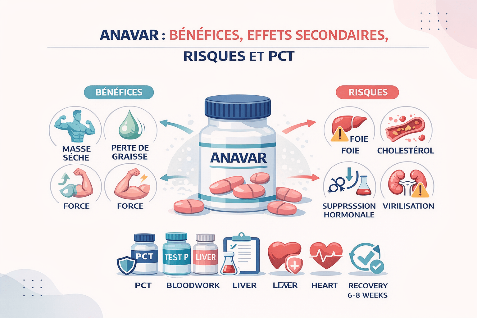 Illustration vectorielle en style Corporate Memphis montrant Anavar avec ses bénéfices principaux, ses risques, quelques stacks courants et des éléments visuels de PCT et de surveillance biologique.